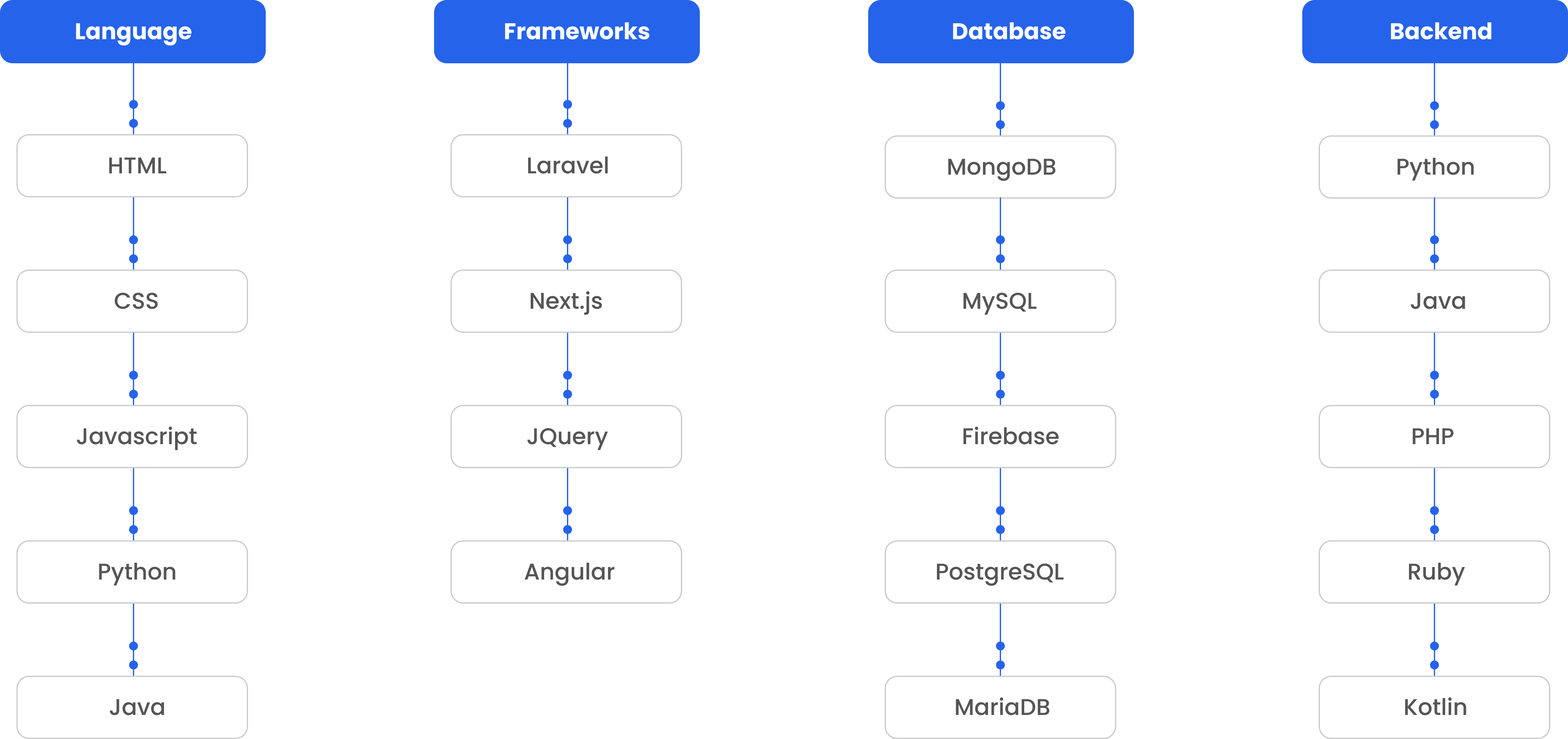 Tech Stack Mindmap